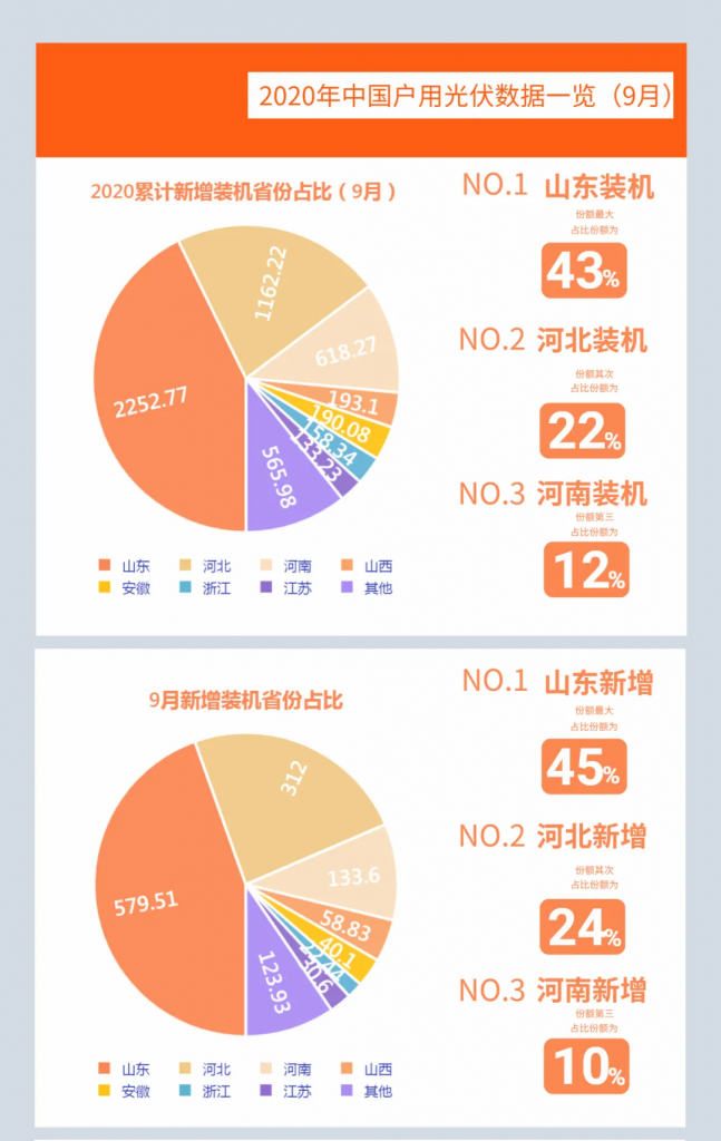 快裝！11月為戶用光伏補貼最后一個月！補貼指標僅剩0.7GW