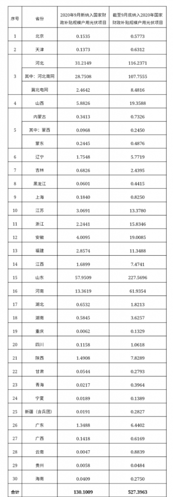 快裝！11月為戶用光伏補貼最后一個月！補貼指標僅剩0.7GW