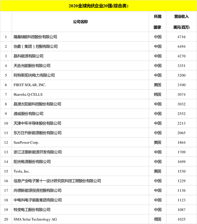 太陽能發電板哪家好？看2020全球光伏廠家20強排行榜