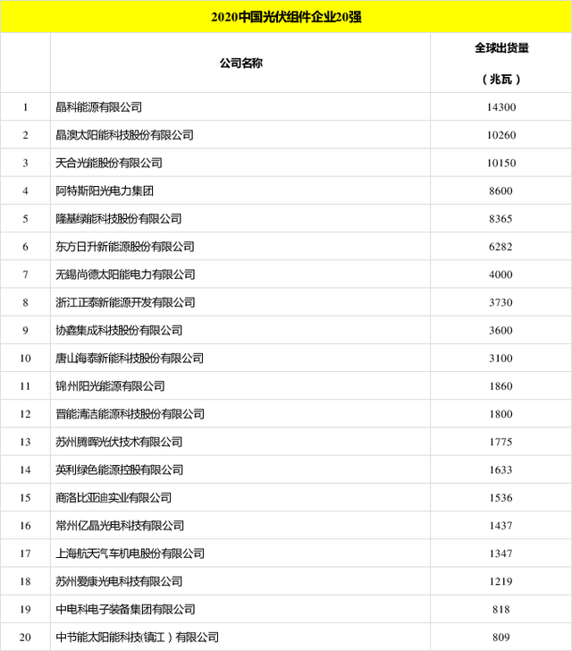 太陽能發電板哪家好？看2020全球光伏廠家20強排行榜