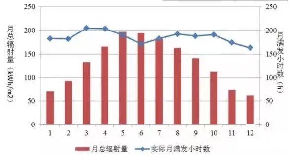 為什么秋季的光伏發電量比夏季還高？