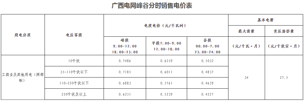 廣西壯族自治區峰谷分時電價方案（試行）發布！電度電價執行峰谷浮動價格