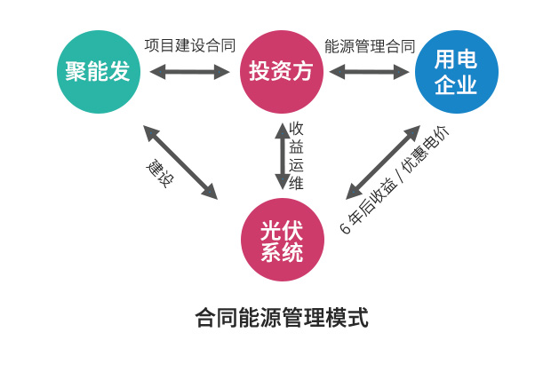 企業光伏發電經濟效益分析及投資模式介紹