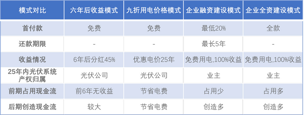 企業光伏發電經濟效益分析及投資模式介紹