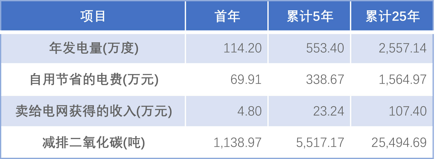 企業光伏發電經濟效益分析及投資模式介紹